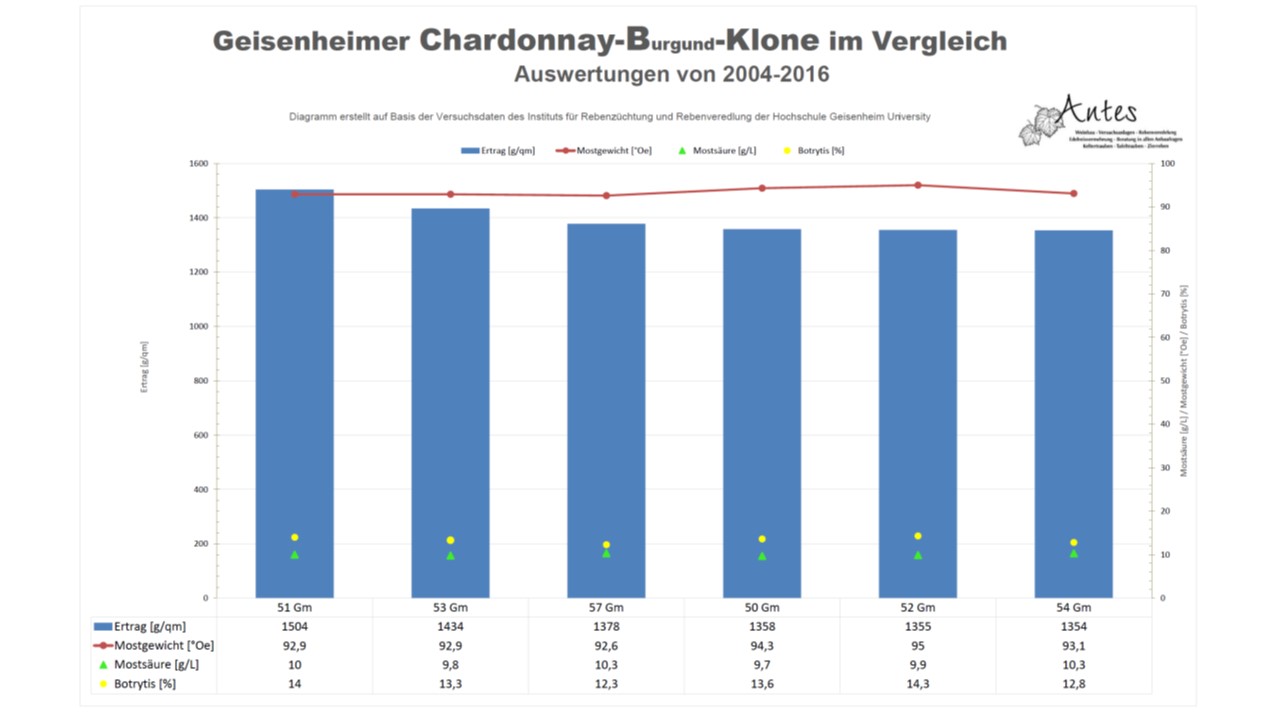 Ertragsdaten Chardonnay Geisenheimer Burgund Typen